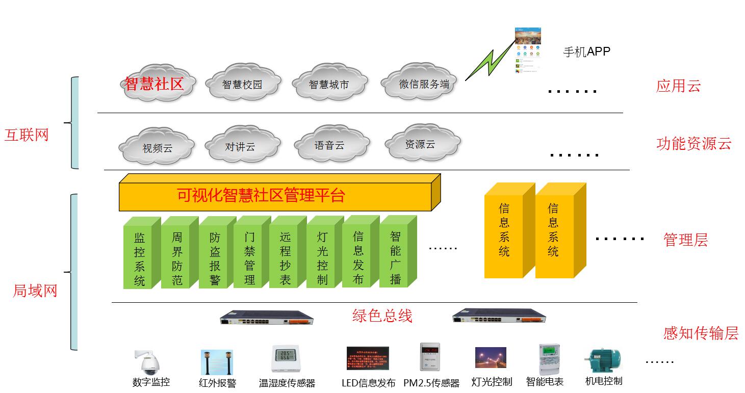 智慧社區(qū)解決方案架構(gòu)