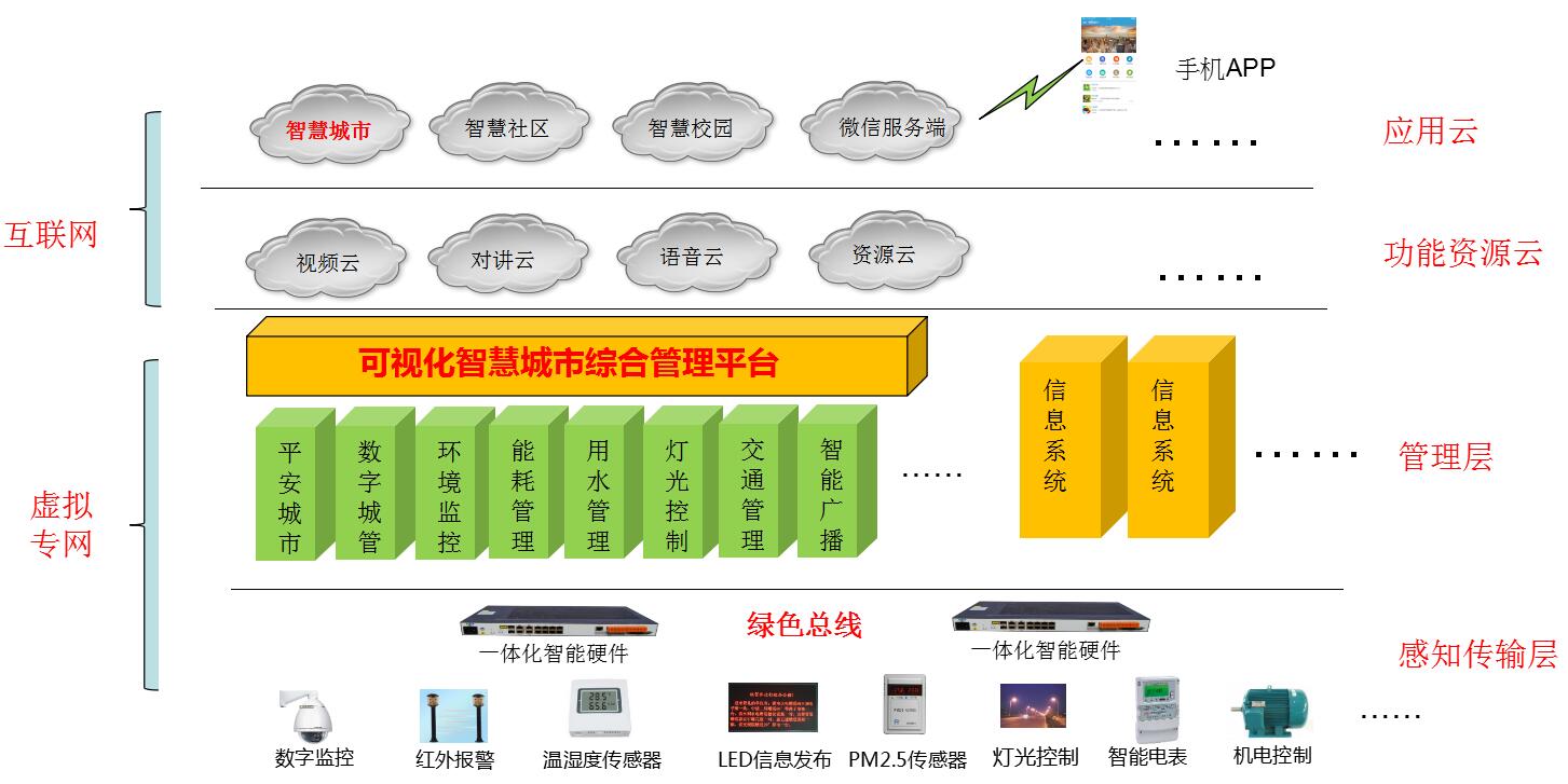 可視化智慧城市綜合管理平臺(tái)